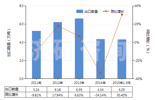 2011-2015年9月中國(guó)季戊四醇(HS29054200)出口量及增速統(tǒng)計(jì) 2011-2015年9月中國(guó)季戊四醇(HS29054200)出口量及增速統(tǒng)計(jì)